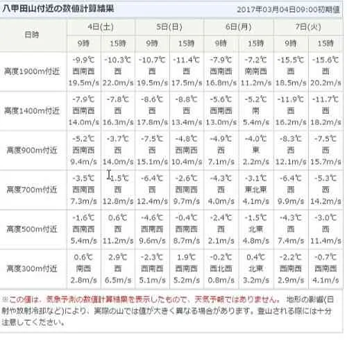 山の天気　日本気象協会　八甲田付近の数値計算結果の登山の天気予報
